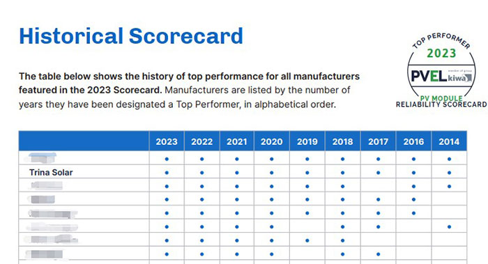 Historical Scorecard