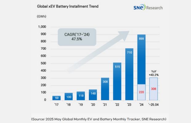 Global EV Battery Installation