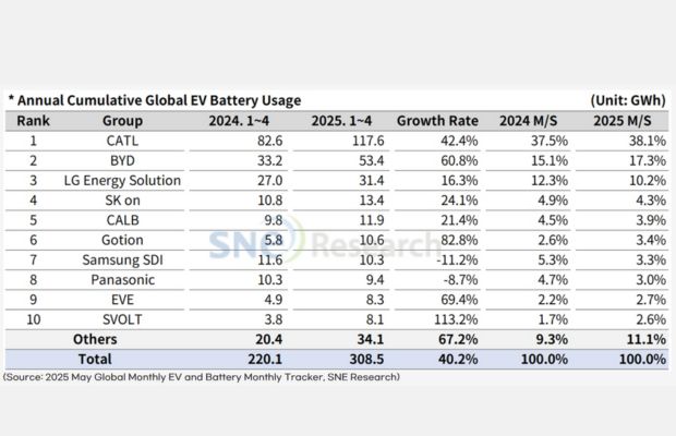 Global EV Battery Usage