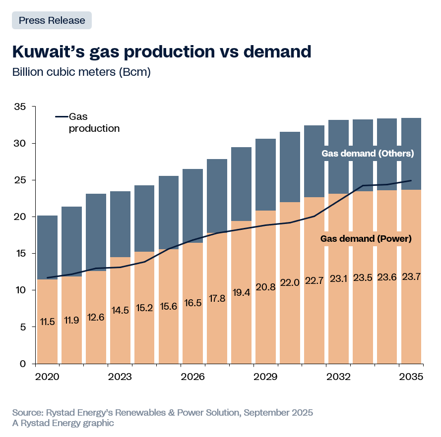 Kuwait Gas production vs Demand