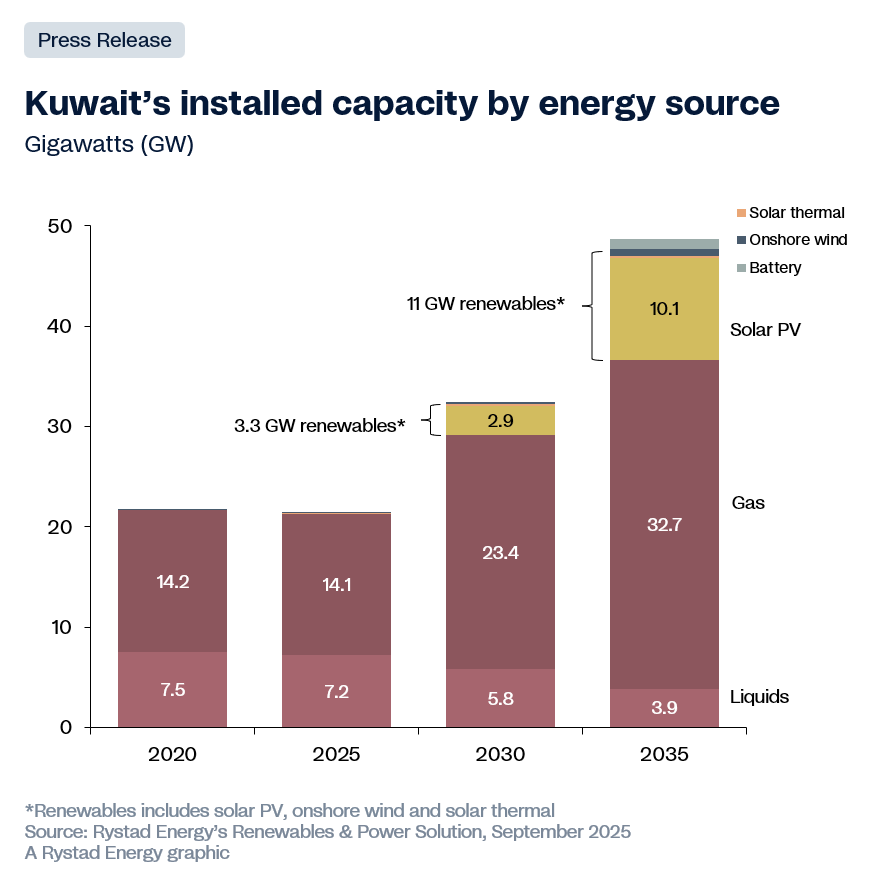 Kuwait installed capacity: energy source