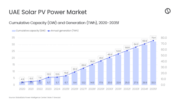 UAE Solar Market